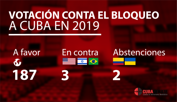 Con 187 votos a favor, 3 en contra y 2 abstenciones se aprobó la resolución. EE.UU. e Israel repitieron este año como los países en oponerse a la resolución, dúo al que se incorporó Brasil. Se abstuvieron Colombia y Ucrania. Moldova no ejerció su derecho al voto.