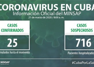 De los 25 pacientes diagnosticados con la enfermedad, se mantienen ingresados 23, de los cuales dos se reportan en estado crítico y uno grave.