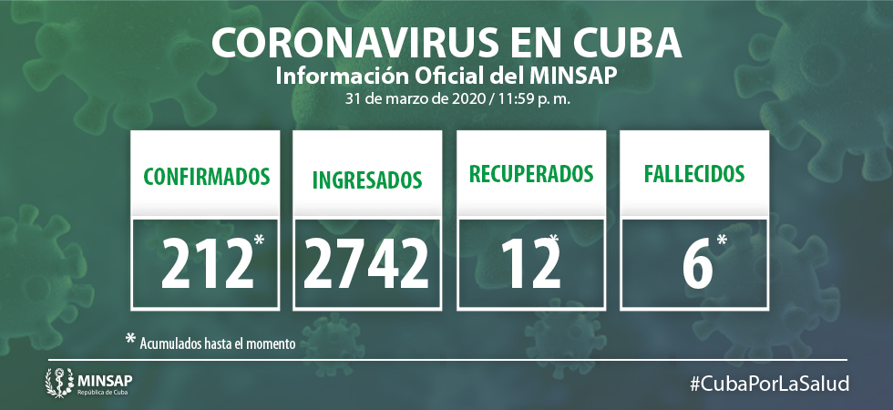 Para COVID-19 se estudiaron este martes 444 casos, resultando 26 muestras positivas. El país acumula 2 mil 766 muestras realizadas y 212 positivas.