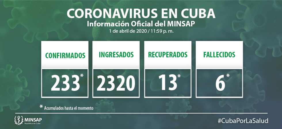 Hasta el día Primero de abril, en Cuba se encuentran ingresados 2 320 pacientes, de ellos 1384 sospechosos y 213 confirmados. Otras 25 920 personas se vigilan en sus hogares, desde la Atención Primaria de Salud.