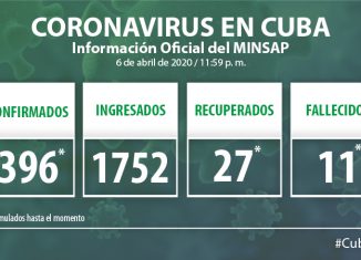 Para COVID-19 se estudiaron 1056 casos, resultando 46 muestras positivas. El país acumula 7054 muestras realizadas y 396 positivas. Por tanto, al cierre del día de este lunes se confirmaron 46 nuevos casos, para un acumulado de 396 en el país.