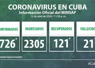 Para COVID-19 se estudiaron 2 mil 76 casos, resultando positivas 57 muestras. El país acumula 17 mil 133 muestras realizadas y 726 positivas. Por tanto, al cierre del día de ayer se confirman 57 nuevos casos, para un acumulado de 726 en el país.