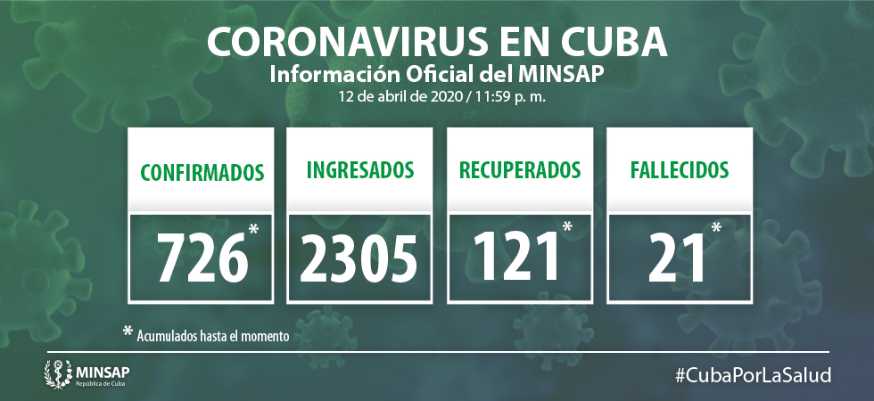 Para COVID-19 se estudiaron 2 mil 76 casos, resultando positivas 57 muestras. El país acumula 17 mil 133 muestras realizadas y 726 positivas. Por tanto, al cierre del día de ayer se confirman 57 nuevos casos, para un acumulado de 726 en el país.