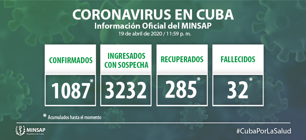 Para COVID-19 se estudiaron 1 616 casos, resultando 52 muestras positivas. El país acumula 28 598 muestras realizadas y 1 087 positivas (3.8%). Por tanto, al cierre del domingo se confirman 52 nuevos casos, para un acumulado de 1 087 en el país.