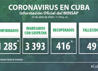 Para COVID-19 se estudiaron 1 891 muestras, resultando 50 muestras positivas. El país acumula 36 134 muestras realizadas y mil 285 positivas (3.55%). Por tanto, al cierre del 23 de abril se confirman 50 nuevos casos, para un acumulado de 1 285 en el país.