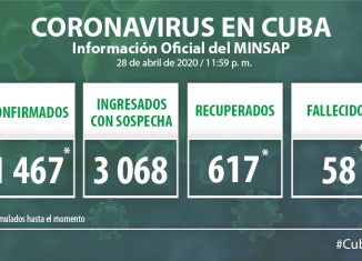 Para COVID-19 se estudiaron 1 836 muestras, resultando 30 muestras positivas. El país acumula 45 344 muestras realizadas y mil 467 positivas (3.2%). Por tanto, al cierre del 28 de abril se confirman 30 nuevos casos, para un acumulado de 1 467 en el país.