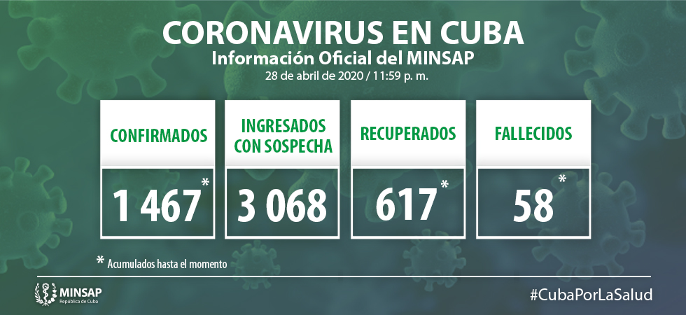 Para COVID-19 se estudiaron 1 836 muestras, resultando 30 muestras positivas. El país acumula 45 344 muestras realizadas y mil 467 positivas (3.2%). Por tanto, al cierre del 28 de abril se confirman 30 nuevos casos, para un acumulado de 1 467 en el país.