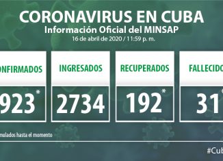 Para COVID-19 se estudiaron 1 480 casos, resultando positivas 61 muestras. El país acumula 23 317 muestras realizadas y 923 positivas (3.9%). Por tanto, al cierre del 16 de abril se confirman 61 nuevos casos, para un acumulado de 923 en el país.