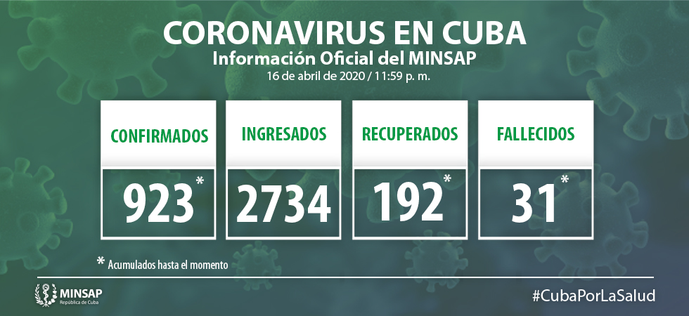 Para COVID-19 se estudiaron 1 480 casos, resultando positivas 61 muestras. El país acumula 23 317 muestras realizadas y 923 positivas (3.9%). Por tanto, al cierre del 16 de abril se confirman 61 nuevos casos, para un acumulado de 923 en el país.