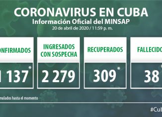 Para COVID-19 se estudiaron 1 818 casos, resultando 50 muestras positivas. El país acumula 30 416 muestras realizadas y 1 137 positivas (3.7%). Por tanto, al cierre del 20 de abril se confirman 50 nuevos casos, para un acumulado de 1 137 en el país.