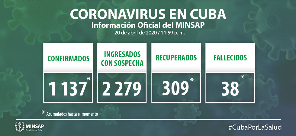 Para COVID-19 se estudiaron 1 818 casos, resultando 50 muestras positivas. El país acumula 30 416 muestras realizadas y 1 137 positivas (3.7%). Por tanto, al cierre del 20 de abril se confirman 50 nuevos casos, para un acumulado de 1 137 en el país.