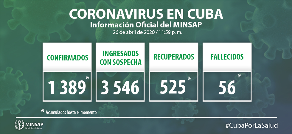 Al cierre del 26 de abril, para COVID-19 se estudiaron 1 823 muestras, resultando 20 muestras positivas. El país acumula 41 651 muestras realizadas y 1 389 positivas (3.3%). Por tanto, al cierre del 26 de abril se confirman 20 nuevos casos, para un acumulado de 1 389 en el país.