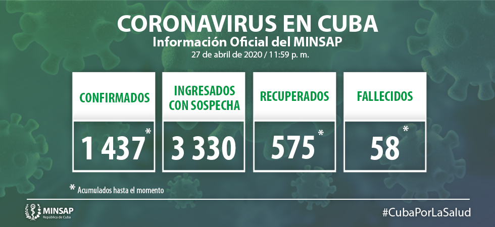 Para COVID-19 se estudiaron 1 857 muestras, resultando 48 muestras positivas. El país acumula 43 508 muestras realizadas y 1 437 positivas (3.3%). Por tanto, al cierre del 27 de abril se confirman 48 nuevos casos, para un acumulado de 1 437 en el país.