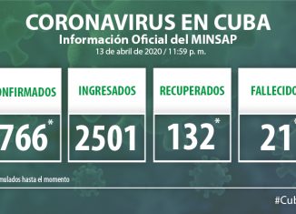 Para COVID-19 se estudiaron mil 634 casos, resultando 40 muestras positivas. El país acumula 18 mil 864 muestras realizadas y 766 positivas (4,0% del total de muestras realizadas). Por tanto, al cierre del día de ayer se confirman 40 nuevos casos, para un acumulado de 766 en el país.