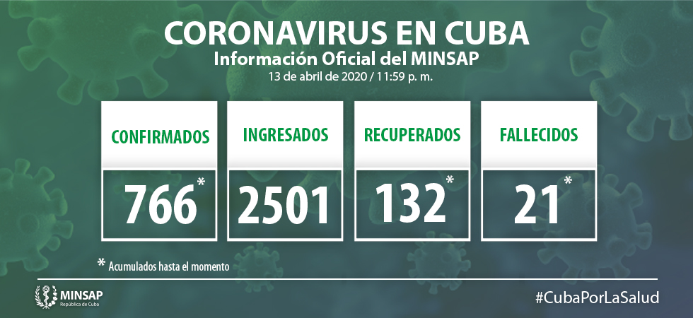 Para COVID-19 se estudiaron mil 634 casos, resultando 40 muestras positivas. El país acumula 18 mil 864  muestras realizadas y 766 positivas (4,0% del total de muestras realizadas). Por tanto, al cierre del día de ayer se confirman 40 nuevos casos, para un acumulado de 766 en el país.