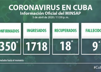 Para COVID-19 se estudiaron 764 casos, resultando 30 muestras positivas. El país acumula 5 mil 998 muestras realizadas y 350 positivas. Por tanto al cierre de este domingo se confirmaron 30 nuevos casos, para un acumulado de 350 en el país.