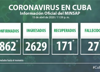 Para COVID-19 se estudiaron mil 386 casos, resultando 48 muestras positivas. El país acumula 21 mil 837 muestras realizadas y 862 positivas (3.9%). Por tanto, al cierre del día de ayer se confirman 48 nuevos casos, para un acumulado de 862 en el país