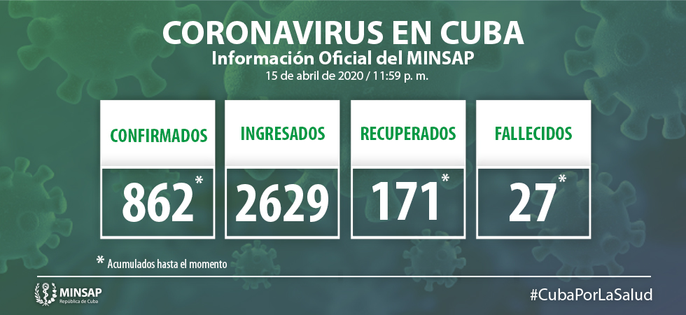 Para COVID-19 se estudiaron mil 386 casos, resultando 48 muestras positivas. El país acumula 21 mil 837 muestras realizadas y 862 positivas (3.9%). Por tanto, al cierre del día de ayer se confirman 48 nuevos casos, para un acumulado de 862 en el país