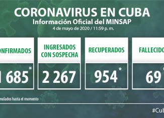 Cuba reportó 17 nuevos casos positivos a la COVID-19 para un acumulado de 1685 personas confirmadas con el SARS-CoV-2. También se dio a conocer 78 altas médicas, informó este martes en conferencia de prensa el doctor Francisco Durán García, director nacional de Epidemiología del Ministerio de Salud Pública (Minsap).