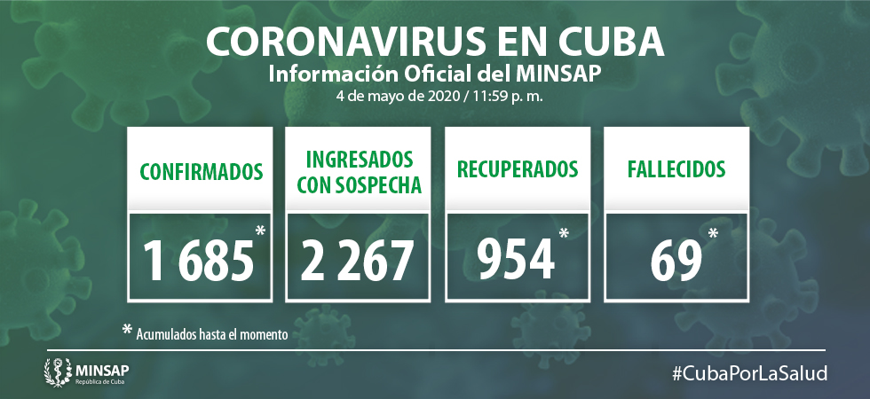 Cuba reportó 17 nuevos casos positivos a la COVID-19 para un acumulado de 1685 personas confirmadas con el SARS-CoV-2. También se dio a conocer 78 altas médicas, informó este martes en conferencia de prensa el doctor Francisco Durán García, director nacional de Epidemiología del Ministerio de Salud Pública (Minsap).