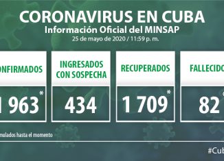 Para COVID-19 se estudiaron 1 492 muestras, resultando 16 muestras positivas. El país acumula 97 003 muestras realizadas y mil 963 positivas (2,0%). Por tanto, al cierre del 25 de mayo se confirman 16 nuevos casos, para un acumulado de 1 963.