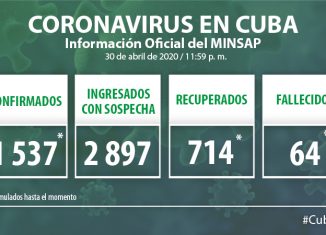 Para COVID-19 se estudiaron 2 062 muestras, resultando 36 muestras positivas. El país acumula 49 409 muestras realizadas y mil 537 positivas (3.1%). Por tanto, al cierre del día de ayer se confirman 36 nuevos casos, para un acumulado de 1 537 en el país.