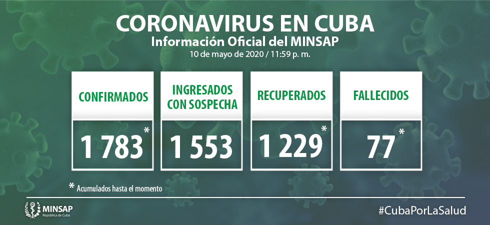 Para COVID-19 se estudiaron 1 847 muestras, resultando 17 muestras positivas. El país acumula 69 182 muestras realizadas y 1 783 positivas (2,6%). Por tanto, al cierre del día de ayer se confirman 17 nuevos casos, para un acumulado de 1 783 en el país.