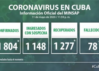 Para COVID-19 se estudiaron 1 975 muestras, resultando 21 muestras positivas. El país acumula 71 157 muestras realizadas y mil 804 positivas (2,5%). Por tanto, al cierre del 11 de mayor se confirman 21 nuevos casos, para un acumulado de 1804 en el país.