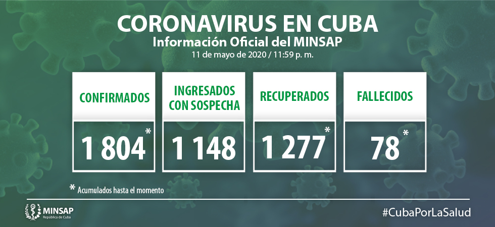 Para COVID-19 se estudiaron 1 975 muestras, resultando 21 muestras positivas. El país acumula 71 157 muestras realizadas y mil 804 positivas (2,5%). Por tanto, al cierre del 11 de mayor se confirman 21 nuevos casos, para un acumulado de 1804 en el país.