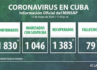 Para COVID-19 se estudiaron 2 013 muestras, resultando 20 muestras positivas. El país acumula 75 142 muestras realizadas y 1 830 positivas (2,4%). Por tanto, al cierre del 13 de mayo se confirman 20 nuevos casos, para un acumulado de 1 830 en el país.