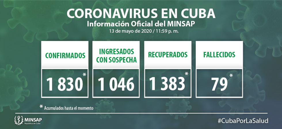 Para COVID-19 se estudiaron 2 013 muestras, resultando 20 muestras positivas. El país acumula 75 142 muestras realizadas y 1 830 positivas (2,4%). Por tanto, al cierre del 13 de mayo se confirman 20 nuevos casos, para un acumulado de 1 830 en el país.