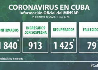 Para COVID-19 se estudiaron 2 232 muestras, resultando 10 muestras positivas. El país acumula 77 374 muestras realizadas y 1 840 positivas (2,4%). Por tanto, al cierre del 14 de mayo se confirman 10 nuevos casos, para un acumulado de 1 840.