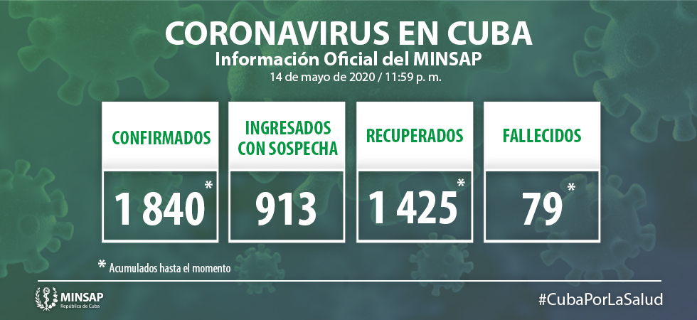 Para COVID-19 se estudiaron 2 232 muestras, resultando 10 muestras positivas. El país acumula 77 374 muestras realizadas y 1 840 positivas (2,4%). Por tanto, al cierre del 14 de mayo se confirman 10 nuevos casos, para un acumulado de 1 840.