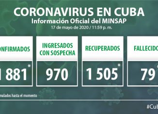 Para COVID-19 se estudiaron 1 951muestras, resultando 9 muestras positivas. El país acumula 83 868 muestras realizadas y 1 881 positivas (2,2%). Por tanto, al cierre del 17 de mayo se confirman 9 nuevos casos, para un acumulado de 1 881en el país.