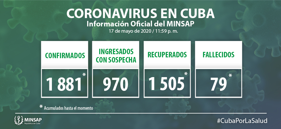 Para COVID-19 se estudiaron 1 951muestras, resultando 9 muestras positivas. El país acumula 83 868 muestras realizadas y 1 881 positivas (2,2%). Por tanto, al cierre del 17 de mayo se confirman 9 nuevos casos, para un acumulado de 1 881en el país.