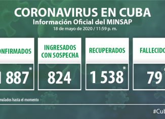 Para COVID-19 se estudiaron 1 688 muestras, resultando positivas 6 muestras. El país acumula 85 556 muestras realizadas y 1 887 positivas (2,2%). Por tanto, al cierre del 18 de mayo se confirman 6 nuevos casos, para un acumulado de 1 887 en el país.