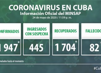 Para COVID-19 se estudiaron 1 451 muestras, resultando 6 muestras positivas. El país acumula 95 511 muestras realizadas y 1 947 positivas (2,0%). Por tanto, al cierre del 24 de mayo se confirman seis nuevos casos, para un acumulado de 1 947 en el país.