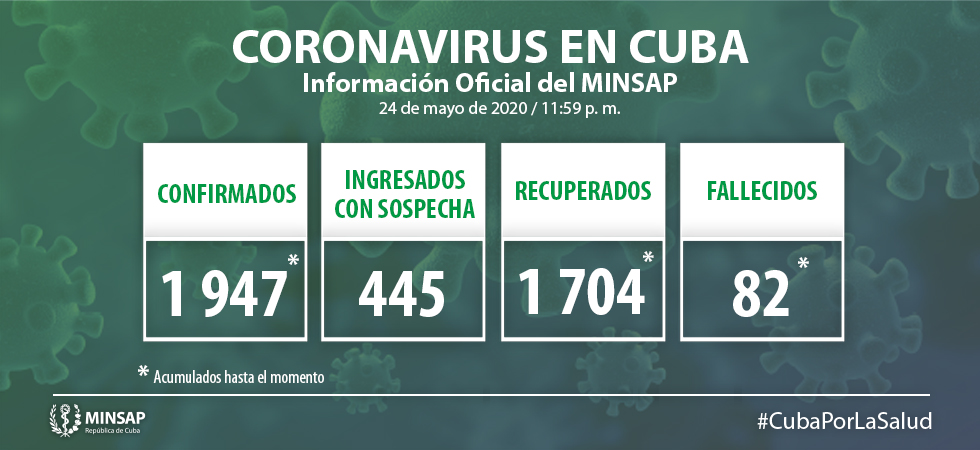 Para COVID-19 se estudiaron 1 451 muestras, resultando 6 muestras positivas. El país acumula 95 511 muestras realizadas y 1 947 positivas (2,0%). Por tanto, al cierre del 24 de mayo se confirman seis nuevos casos, para un acumulado de 1 947 en el país.