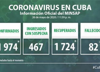 Para COVID-19 se estudiaron 1 378 muestras, resultando 11 muestras positivas. El país acumula 98 381 muestras realizadas y 1 974 positivas (2,0%). Por tanto, al cierre del día de ayer se confirman 11 nuevos casos, para un acumulado de 1 974.