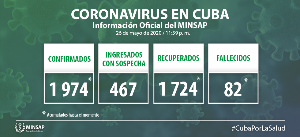 Para COVID-19 se estudiaron 1 378 muestras, resultando 11 muestras positivas. El país acumula 98 381 muestras realizadas y 1 974 positivas (2,0%). Por tanto, al cierre del día de ayer se confirman 11 nuevos casos, para un acumulado de 1 974.