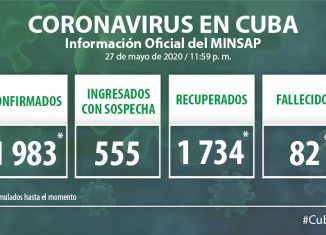 Para COVID-19 se estudiaron 1 364 muestras, resultando 9 muestras positivas. El país acumula 99 745 muestras realizadas y mil 983 positivas (2,0%). Por tanto, al cierre del 27 de mayo se confirman 9 nuevos casos, para un acumulado de 1 983.