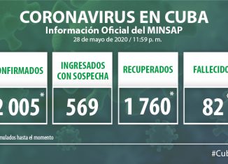 Para COVID-19 se estudiaron 1363 muestras, resultando 22 muestras positivas. El país acumula 101 108 muestras realizadas y 2 mil 005 positivas (2,0%). Por tanto, al cierre del 28 de mayo se confirman 22 nuevos casos, para un acumulado de 2 005.