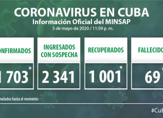 Para COVID-19 se estudiaron 1 937 muestras, resultando 18 muestras positivas. El país acumula 59 648 muestras realizadas y 1 703 positivas (2,9%). Por tanto, al cierre del cinco de mayo se confirman 18 nuevos casos, para un acumulado de 1 703 en el país.