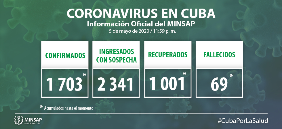 Para COVID-19 se estudiaron 1 937 muestras, resultando 18 muestras positivas. El país acumula 59 648 muestras realizadas y 1 703 positivas (2,9%). Por tanto, al cierre del cinco de mayo se confirman 18 nuevos casos, para un acumulado de 1 703 en el país.