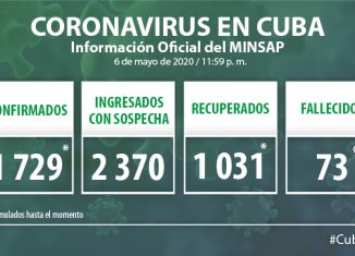 Para COVID-19 se estudiaron 1 965 muestras, resultando 26 muestras positivas. El país acumula 61 613 muestras realizadas y mil 729 positivas (2,8%). Al cierre del 6 de mayo se confirman 26 nuevos casos, para un acumulado de 1 729 en el país.