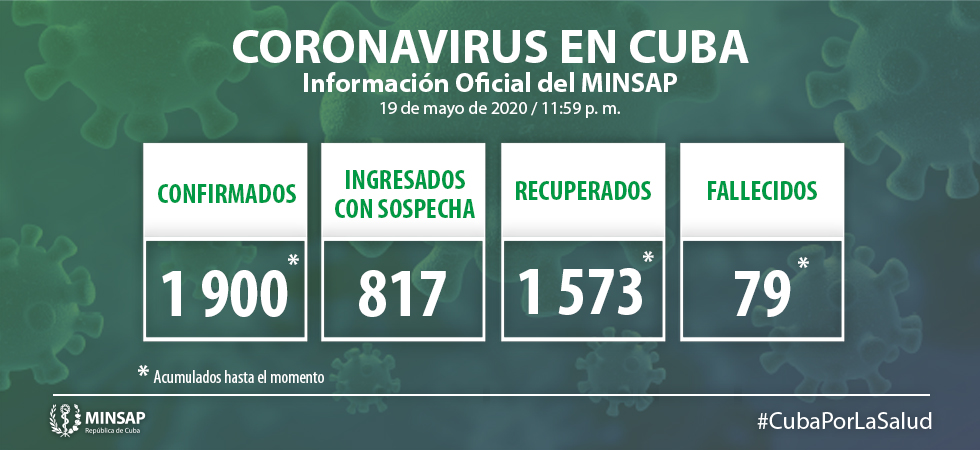 Para COVID-19 se estudiaron 1 732 muestras, resultando positivas 13 muestras. El país acumula 87 288 muestras realizadas y mil 900 positivas (2,2%). Por tanto, al cierre del día de ayer se confirman 13 nuevos casos, para un acumulado de 1 900 en el país.