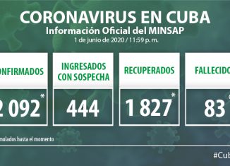 Para COVID-19 se estudiaron 1 352 muestras, resultando 9 muestras positivas. El país acumula 108 389 muestras realizadas y 2 092 positivas (1,9%). Al cierre del Primero de Junio se confirman 9 nuevos casos, para un acumulado de 2 092.