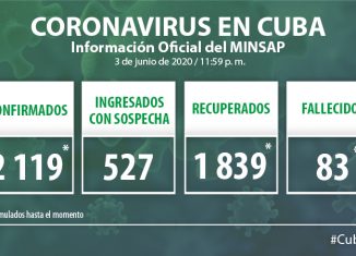 Para COVID-19 se estudiaron 2 100 muestras, resultando 12 muestras positivas. El país acumula 112 449 muestras realizadas y 2 119 positivas. Al cierre del 3 de junio se confirman 12 nuevos casos, para un acumulado de 2 119 en el país.