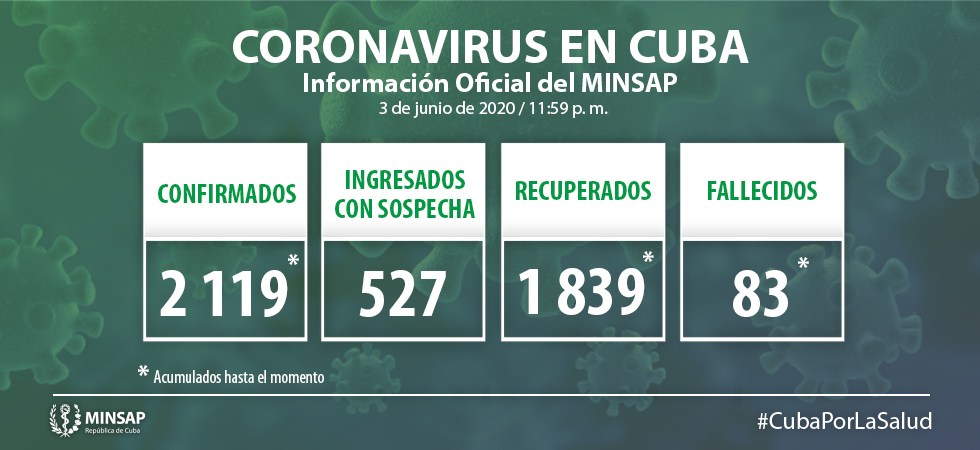 Para COVID-19 se estudiaron 2 100 muestras, resultando 12 muestras positivas. El país acumula 112 449 muestras realizadas y 2 119 positivas. Al cierre del 3 de junio se confirman 12 nuevos casos, para un acumulado de 2 119 en el país.