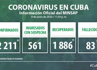 Para COVID-19 se estudiaron 2 344 muestras, resultando seis muestras positivas. El país acumula 124 947 muestras realizadas y 2 211 positivas. Al cierre del 9 de Junio de 2020 se confirman seis nuevos casos, para un acumulado de 2 211.